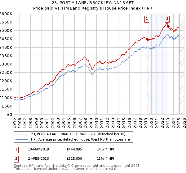 23, PORTIA LANE, BRACKLEY, NN13 6FT: Price paid vs HM Land Registry's House Price Index