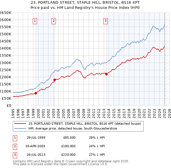 23, PORTLAND STREET, STAPLE HILL, BRISTOL, BS16 4PT: Price paid vs HM Land Registry's House Price Index