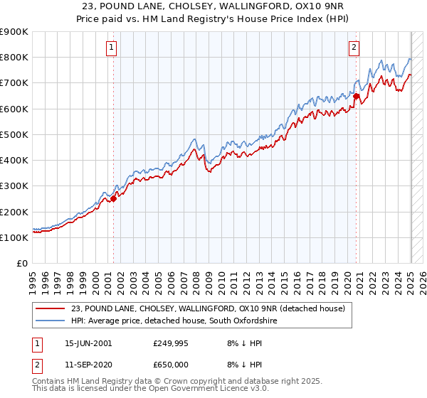 23, POUND LANE, CHOLSEY, WALLINGFORD, OX10 9NR: Price paid vs HM Land Registry's House Price Index