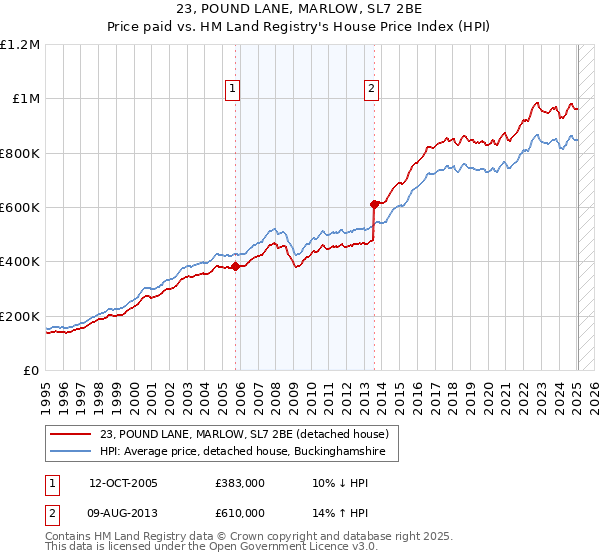 23, POUND LANE, MARLOW, SL7 2BE: Price paid vs HM Land Registry's House Price Index