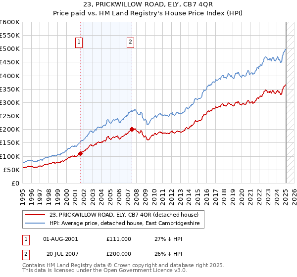 23, PRICKWILLOW ROAD, ELY, CB7 4QR: Price paid vs HM Land Registry's House Price Index