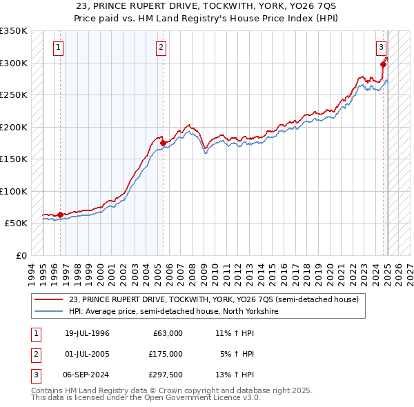 23, PRINCE RUPERT DRIVE, TOCKWITH, YORK, YO26 7QS: Price paid vs HM Land Registry's House Price Index
