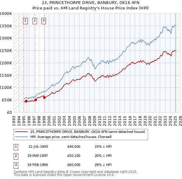 23, PRINCETHORPE DRIVE, BANBURY, OX16 4FN: Price paid vs HM Land Registry's House Price Index