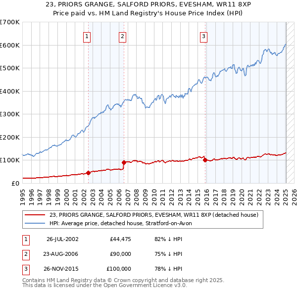 23, PRIORS GRANGE, SALFORD PRIORS, EVESHAM, WR11 8XP: Price paid vs HM Land Registry's House Price Index