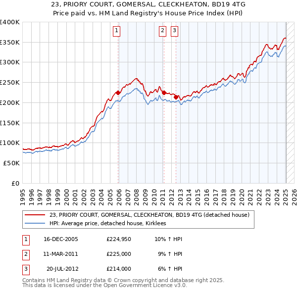 23, PRIORY COURT, GOMERSAL, CLECKHEATON, BD19 4TG: Price paid vs HM Land Registry's House Price Index