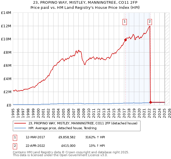 23, PROPINO WAY, MISTLEY, MANNINGTREE, CO11 2FP: Price paid vs HM Land Registry's House Price Index