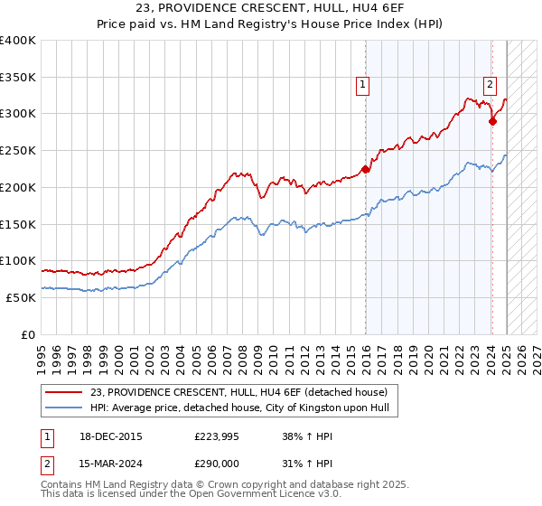 23, PROVIDENCE CRESCENT, HULL, HU4 6EF: Price paid vs HM Land Registry's House Price Index