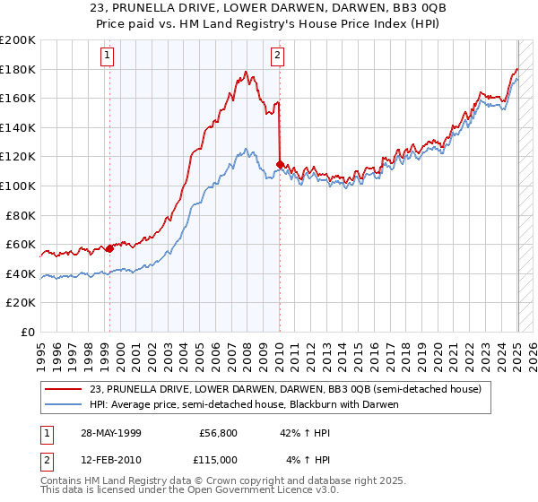 23, PRUNELLA DRIVE, LOWER DARWEN, DARWEN, BB3 0QB: Price paid vs HM Land Registry's House Price Index