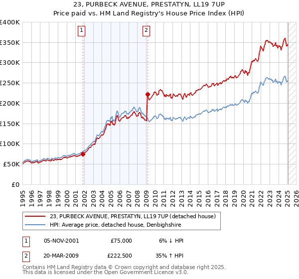 23, PURBECK AVENUE, PRESTATYN, LL19 7UP: Price paid vs HM Land Registry's House Price Index