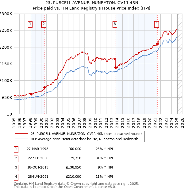 23, PURCELL AVENUE, NUNEATON, CV11 4SN: Price paid vs HM Land Registry's House Price Index