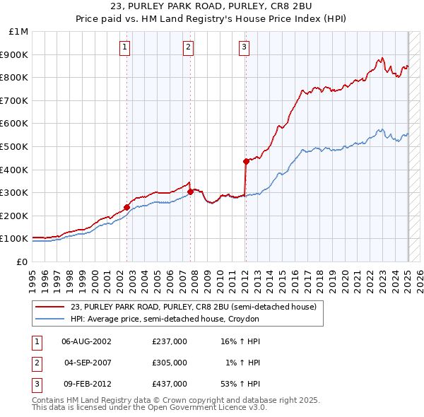 23, PURLEY PARK ROAD, PURLEY, CR8 2BU: Price paid vs HM Land Registry's House Price Index