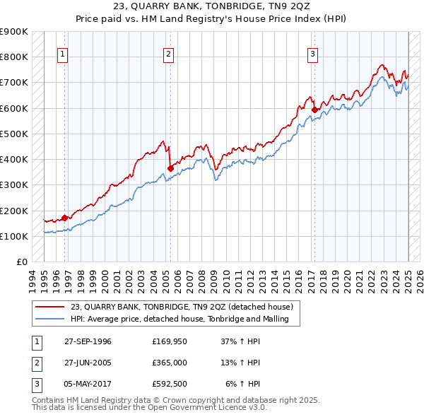 23, QUARRY BANK, TONBRIDGE, TN9 2QZ: Price paid vs HM Land Registry's House Price Index