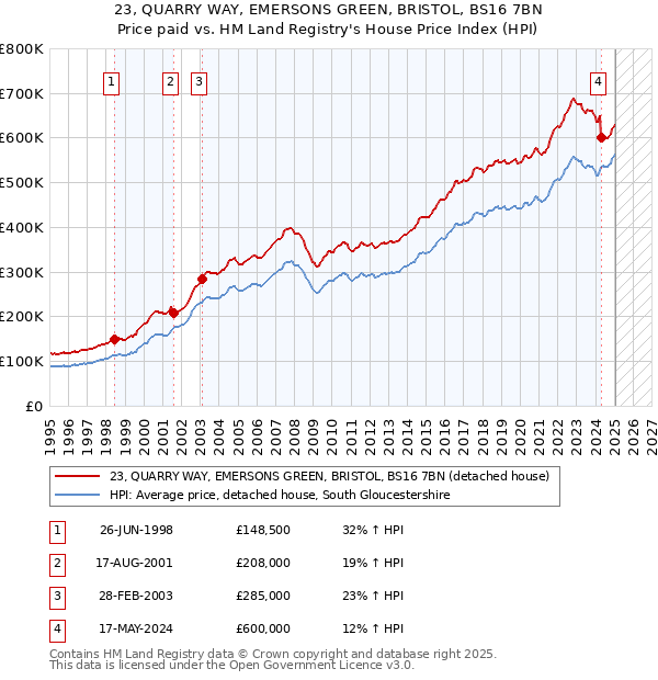 23, QUARRY WAY, EMERSONS GREEN, BRISTOL, BS16 7BN: Price paid vs HM Land Registry's House Price Index