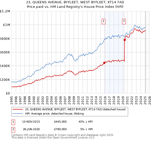23, QUEENS AVENUE, BYFLEET, WEST BYFLEET, KT14 7AD: Price paid vs HM Land Registry's House Price Index