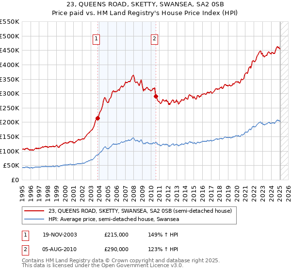 23, QUEENS ROAD, SKETTY, SWANSEA, SA2 0SB: Price paid vs HM Land Registry's House Price Index
