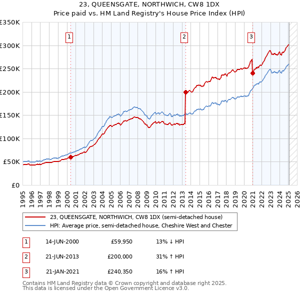 23, QUEENSGATE, NORTHWICH, CW8 1DX: Price paid vs HM Land Registry's House Price Index
