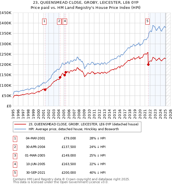 23, QUEENSMEAD CLOSE, GROBY, LEICESTER, LE6 0YP: Price paid vs HM Land Registry's House Price Index
