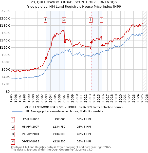23, QUEENSWOOD ROAD, SCUNTHORPE, DN16 3QS: Price paid vs HM Land Registry's House Price Index