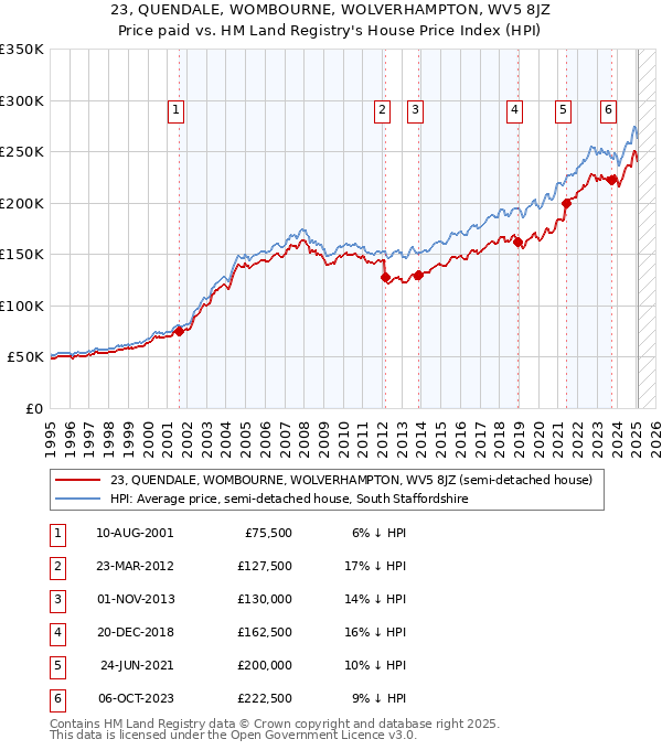 23, QUENDALE, WOMBOURNE, WOLVERHAMPTON, WV5 8JZ: Price paid vs HM Land Registry's House Price Index