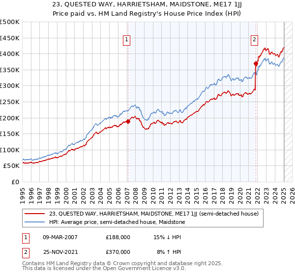 23, QUESTED WAY, HARRIETSHAM, MAIDSTONE, ME17 1JJ: Price paid vs HM Land Registry's House Price Index