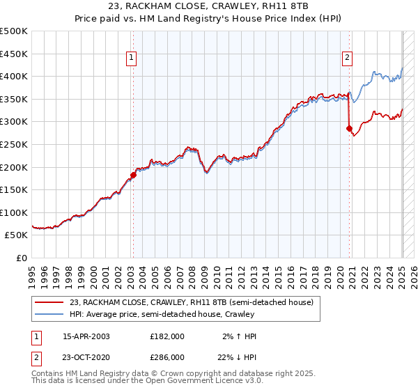 23, RACKHAM CLOSE, CRAWLEY, RH11 8TB: Price paid vs HM Land Registry's House Price Index
