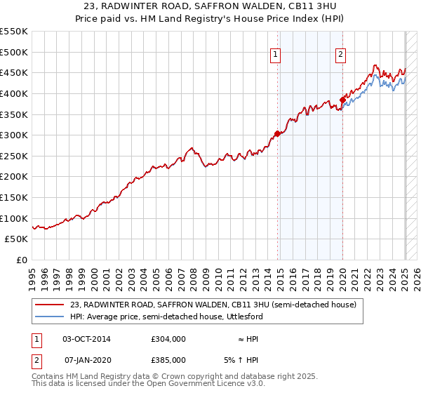 23, RADWINTER ROAD, SAFFRON WALDEN, CB11 3HU: Price paid vs HM Land Registry's House Price Index
