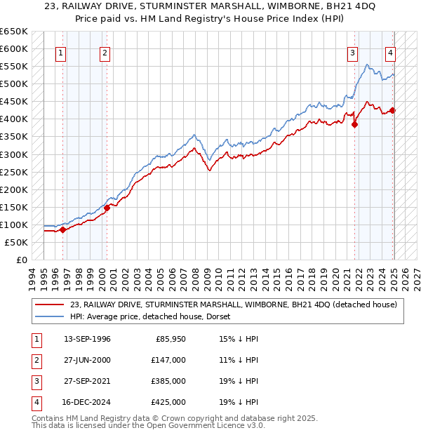 23, RAILWAY DRIVE, STURMINSTER MARSHALL, WIMBORNE, BH21 4DQ: Price paid vs HM Land Registry's House Price Index