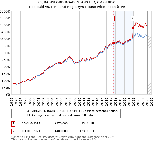 23, RAINSFORD ROAD, STANSTED, CM24 8DX: Price paid vs HM Land Registry's House Price Index