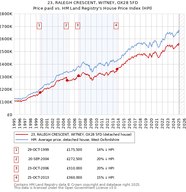 23, RALEGH CRESCENT, WITNEY, OX28 5FD: Price paid vs HM Land Registry's House Price Index