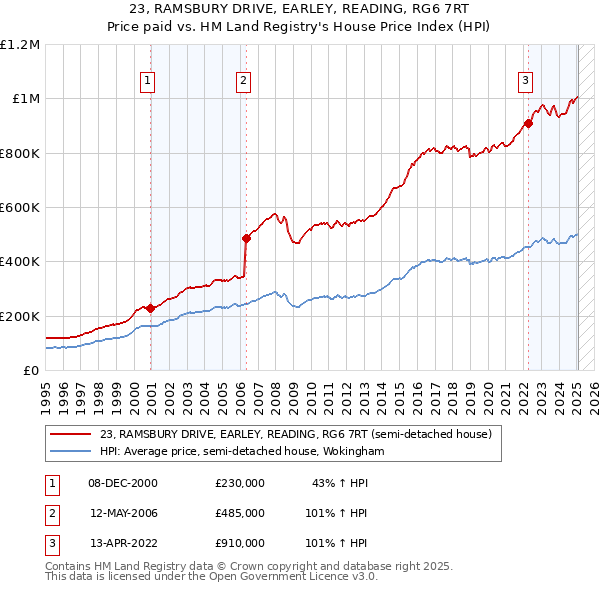 23, RAMSBURY DRIVE, EARLEY, READING, RG6 7RT: Price paid vs HM Land Registry's House Price Index