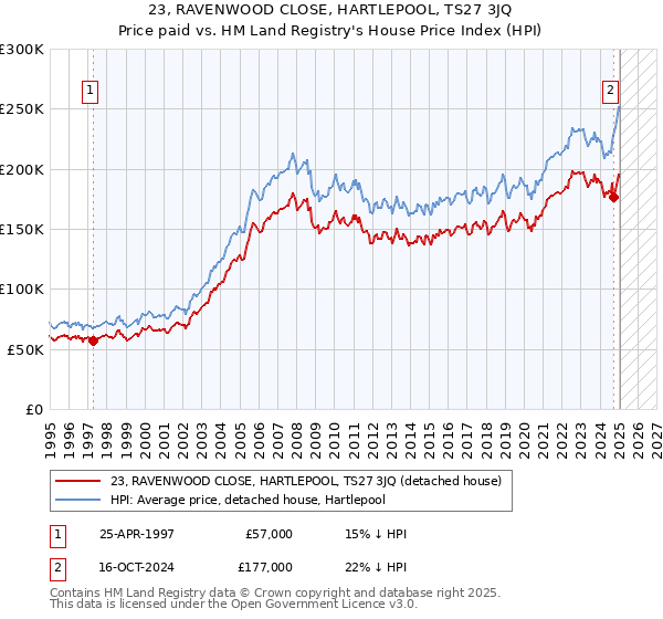 23, RAVENWOOD CLOSE, HARTLEPOOL, TS27 3JQ: Price paid vs HM Land Registry's House Price Index