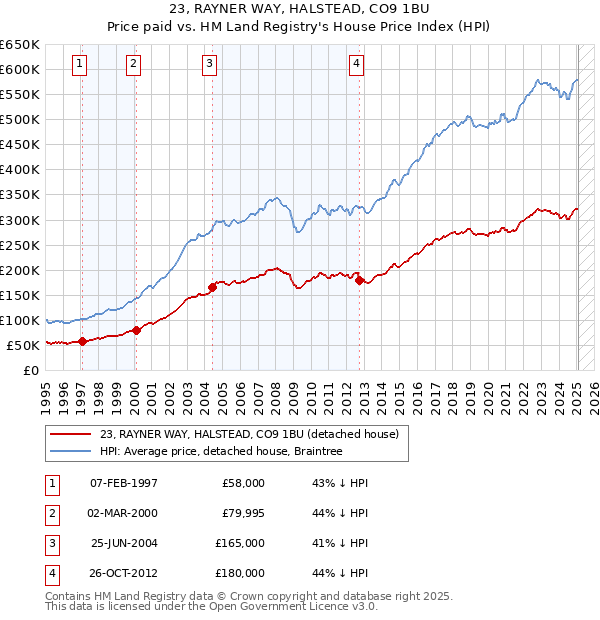 23, RAYNER WAY, HALSTEAD, CO9 1BU: Price paid vs HM Land Registry's House Price Index