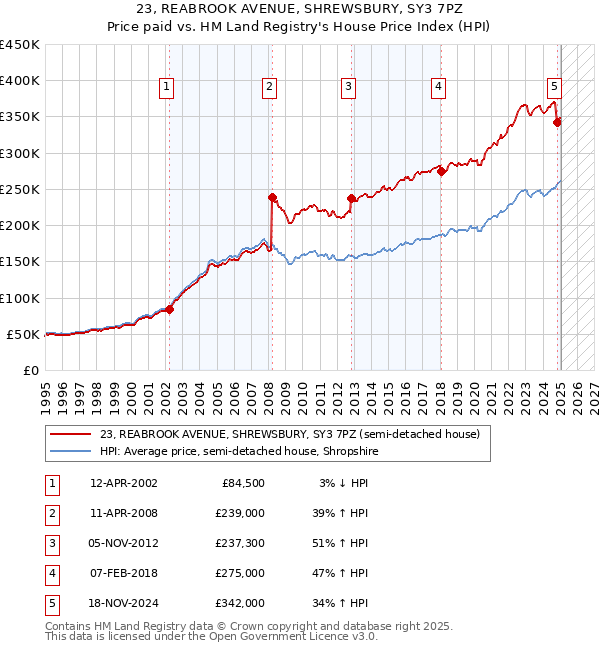 23, REABROOK AVENUE, SHREWSBURY, SY3 7PZ: Price paid vs HM Land Registry's House Price Index