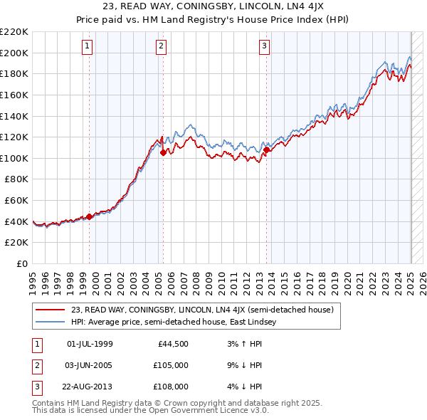 23, READ WAY, CONINGSBY, LINCOLN, LN4 4JX: Price paid vs HM Land Registry's House Price Index