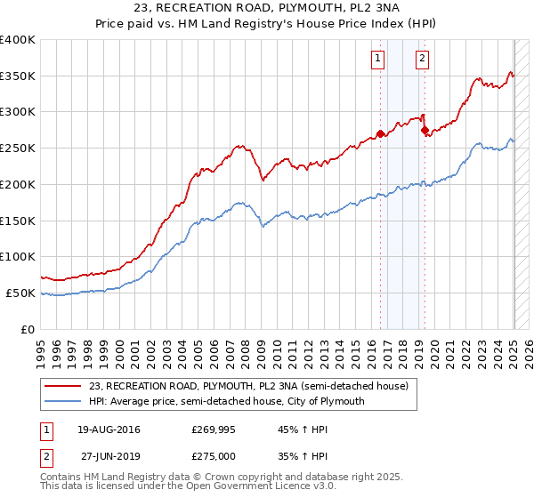 23, RECREATION ROAD, PLYMOUTH, PL2 3NA: Price paid vs HM Land Registry's House Price Index