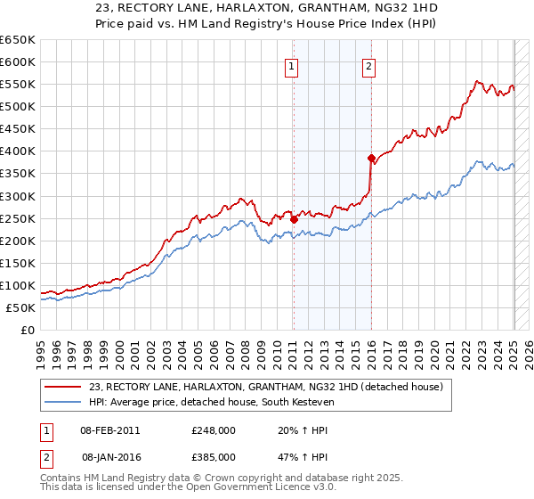 23, RECTORY LANE, HARLAXTON, GRANTHAM, NG32 1HD: Price paid vs HM Land Registry's House Price Index