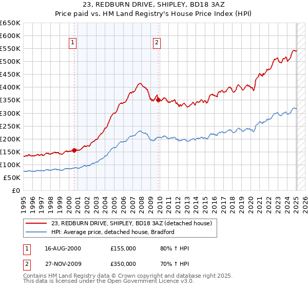 23, REDBURN DRIVE, SHIPLEY, BD18 3AZ: Price paid vs HM Land Registry's House Price Index