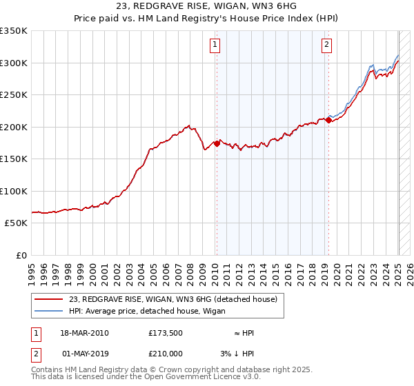 23, REDGRAVE RISE, WIGAN, WN3 6HG: Price paid vs HM Land Registry's House Price Index