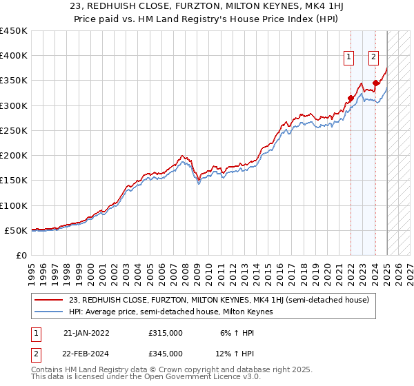 23, REDHUISH CLOSE, FURZTON, MILTON KEYNES, MK4 1HJ: Price paid vs HM Land Registry's House Price Index