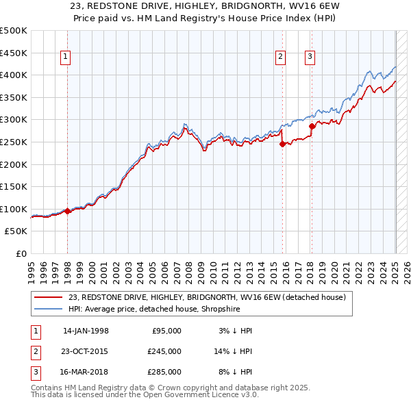 23, REDSTONE DRIVE, HIGHLEY, BRIDGNORTH, WV16 6EW: Price paid vs HM Land Registry's House Price Index