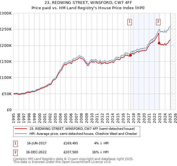 23, REDWING STREET, WINSFORD, CW7 4FF: Price paid vs HM Land Registry's House Price Index