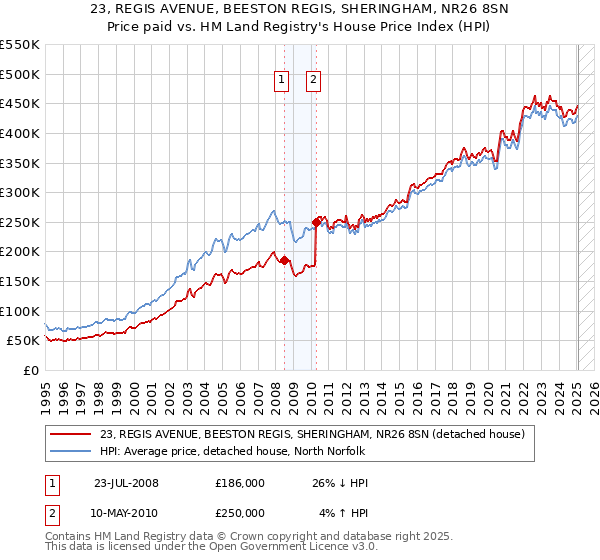 23, REGIS AVENUE, BEESTON REGIS, SHERINGHAM, NR26 8SN: Price paid vs HM Land Registry's House Price Index