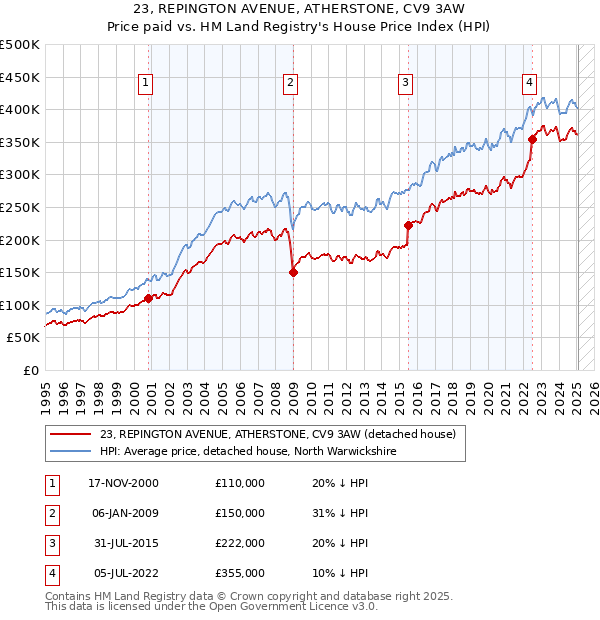 23, REPINGTON AVENUE, ATHERSTONE, CV9 3AW: Price paid vs HM Land Registry's House Price Index