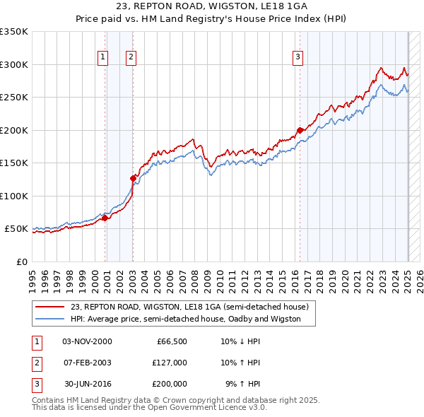 23, REPTON ROAD, WIGSTON, LE18 1GA: Price paid vs HM Land Registry's House Price Index
