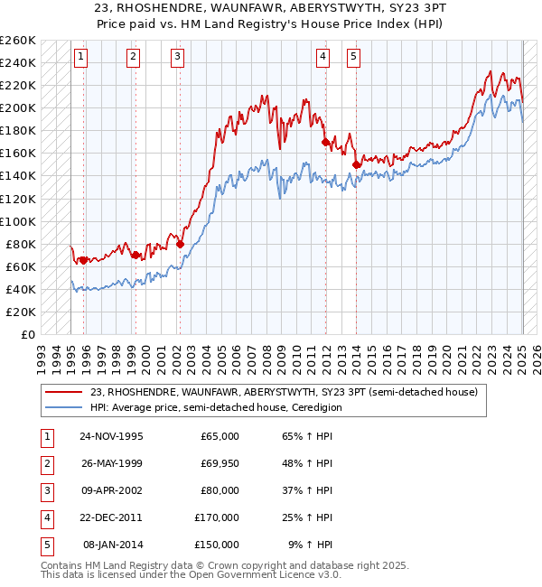 23, RHOSHENDRE, WAUNFAWR, ABERYSTWYTH, SY23 3PT: Price paid vs HM Land Registry's House Price Index