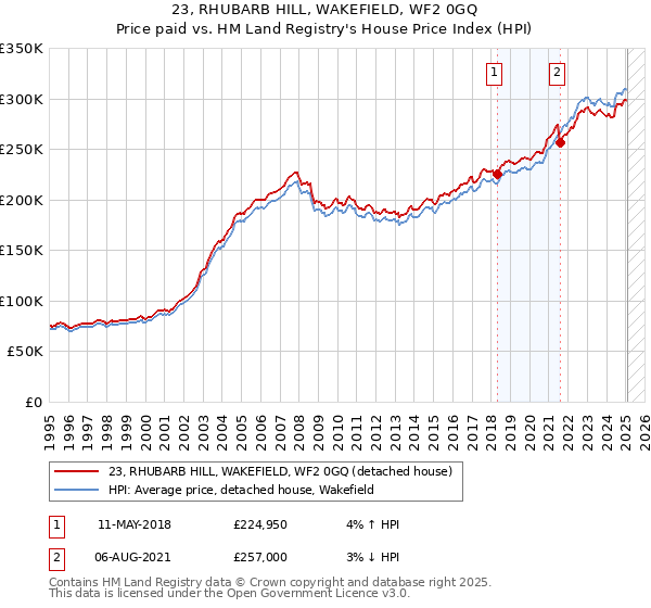 23, RHUBARB HILL, WAKEFIELD, WF2 0GQ: Price paid vs HM Land Registry's House Price Index