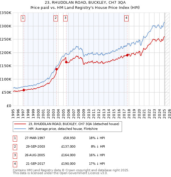 23, RHUDDLAN ROAD, BUCKLEY, CH7 3QA: Price paid vs HM Land Registry's House Price Index