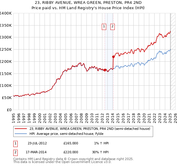 23, RIBBY AVENUE, WREA GREEN, PRESTON, PR4 2ND: Price paid vs HM Land Registry's House Price Index