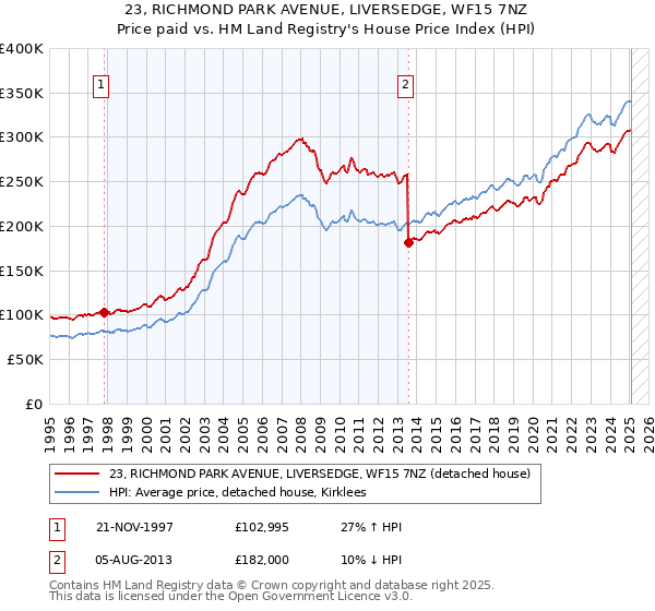 23, RICHMOND PARK AVENUE, LIVERSEDGE, WF15 7NZ: Price paid vs HM Land Registry's House Price Index
