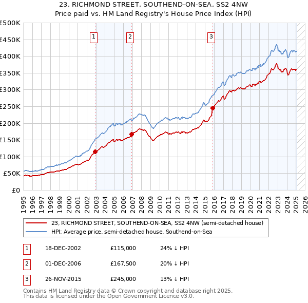 23, RICHMOND STREET, SOUTHEND-ON-SEA, SS2 4NW: Price paid vs HM Land Registry's House Price Index